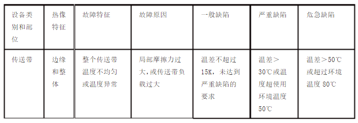 傳送帶危險異常檢測依據